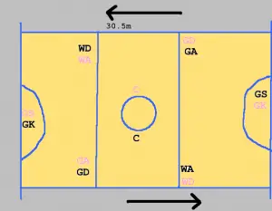 Knowing The Different Positions on a Netball Court - Sports Websites